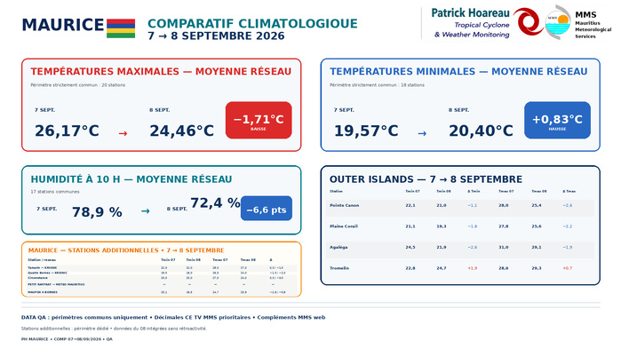 ILES SOEURS: Maurice/Réunion/Rodrigues/Agaléga/Tromelin: relevés climatologiques du 08/09/26 ILES SOEURS: Maurice/Réunion/Rodrigues/Agaléga/Tromelin: relevés climatologiques du 08/09/26