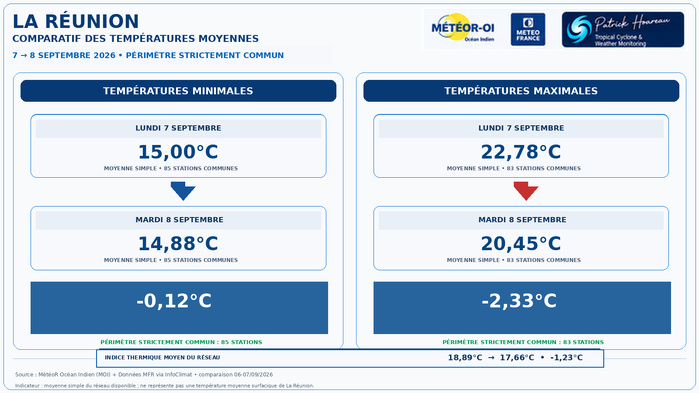 ILES SOEURS: Maurice/Réunion/Rodrigues/Agaléga/Tromelin: relevés climatologiques du 08/09/26