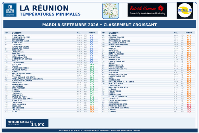 ILES SOEURS: Maurice/Réunion/Rodrigues/Agaléga/Tromelin: relevés climatologiques du 08/09/26