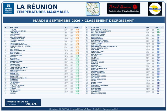 ILES SOEURS: Maurice/Réunion/Rodrigues/Agaléga/Tromelin: relevés climatologiques du 08/09/26 ILES SOEURS: Maurice/Réunion/Rodrigues/Agaléga/Tromelin: relevés climatologiques du 08/09/26