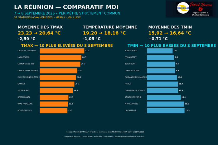 ILES SOEURS: Maurice/Réunion/Rodrigues/Agaléga/Tromelin: relevés climatologiques du 08/09/26 ILES SOEURS: Maurice/Réunion/Rodrigues/Agaléga/Tromelin: relevés climatologiques du 08/09/26