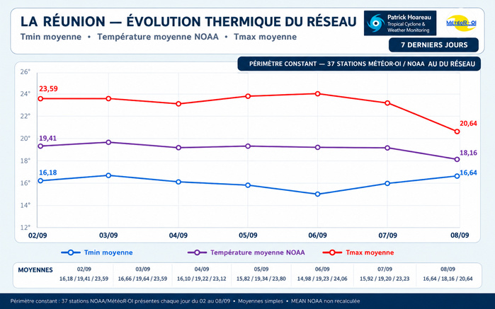 ÎLES SŒURS: Maurice/Réunion/Rodrigues/Agaléga/Tromelin: relevés climatologiques du 08/09/26 ÎLES SŒURS: Maurice/Réunion/Rodrigues/Agaléga/Tromelin: relevés climatologiques du 08/09/26