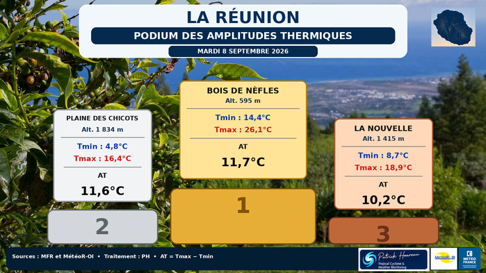 ÎLES SŒURS: Maurice/Réunion/Rodrigues/Agaléga/Tromelin: relevés climatologiques du 08/09/26 ÎLES SŒURS: Maurice/Réunion/Rodrigues/Agaléga/Tromelin: relevés climatologiques du 08/09/26