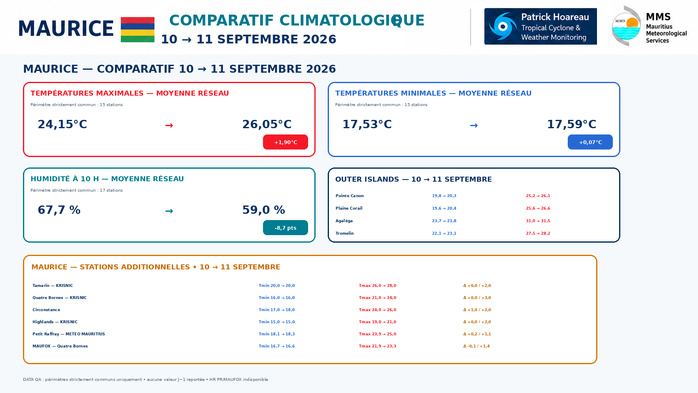 ILES SOEURS: Maurice/Réunion/Rodrigues/Agaléga/Tromelin: relevés climatologiques du 11/09/26