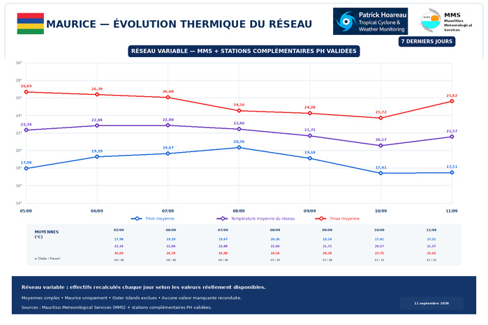 ILES SOEURS: Maurice/Réunion/Rodrigues/Agaléga/Tromelin: relevés climatologiques du 11/09/26 ILES SOEURS: Maurice/Réunion/Rodrigues/Agaléga/Tromelin: relevés climatologiques du 11/09/26