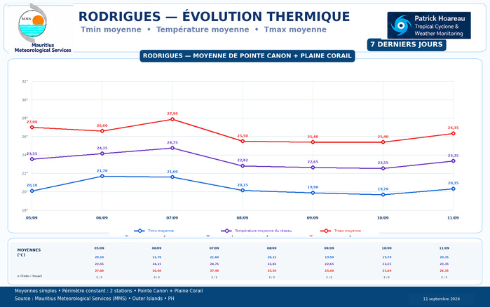 ILES SOEURS: Maurice/Réunion/Rodrigues/Agaléga/Tromelin: relevés climatologiques du 11/09/26 ILES SOEURS: Maurice/Réunion/Rodrigues/Agaléga/Tromelin: relevés climatologiques du 11/09/26