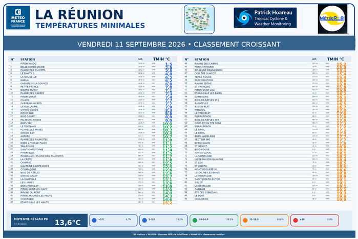 ILES SOEURS: Maurice/Réunion/Rodrigues/Agaléga/Tromelin: relevés climatologiques du 11/09/26