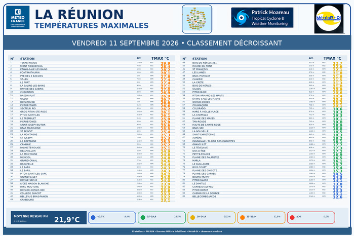 ILES SOEURS: Maurice/Réunion/Rodrigues/Agaléga/Tromelin: relevés climatologiques du 11/09/26