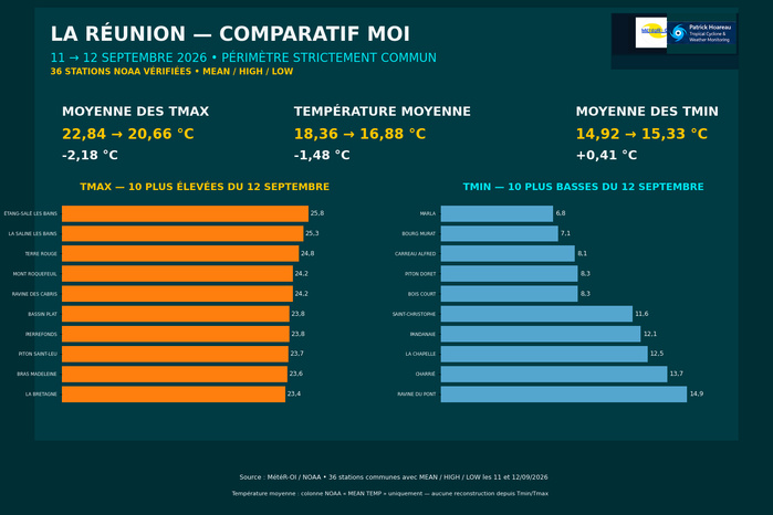 ILES SOEURS: Maurice/Réunion/Rodrigues/Agaléga/Tromelin: relevés climatologiques du 11/09/26