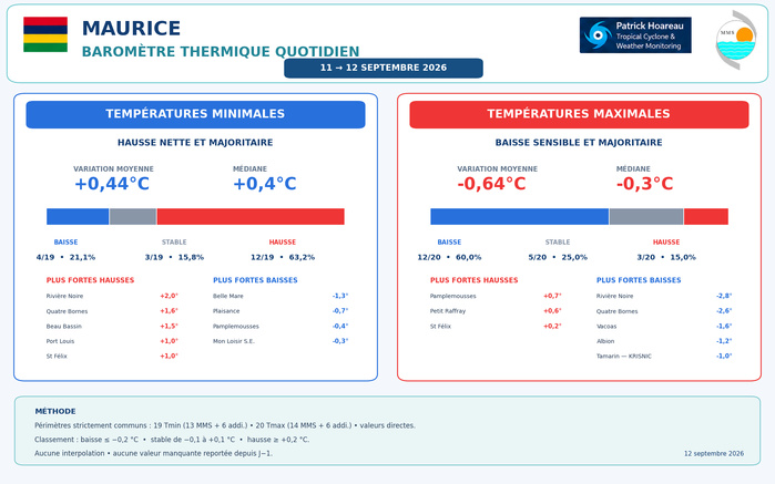 ILES SOEURS: Maurice/Réunion/Rodrigues/Agaléga/Tromelin: relevés climatologiques du 12/09/26