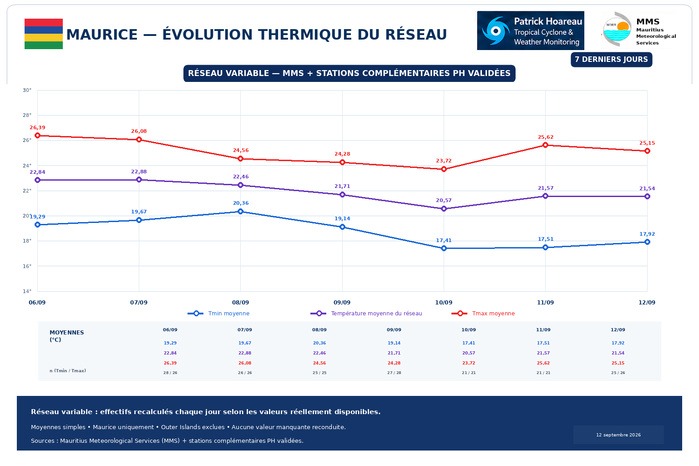 ILES SOEURS: Maurice/Réunion/Rodrigues/Agaléga/Tromelin: relevés climatologiques du 12/09/26