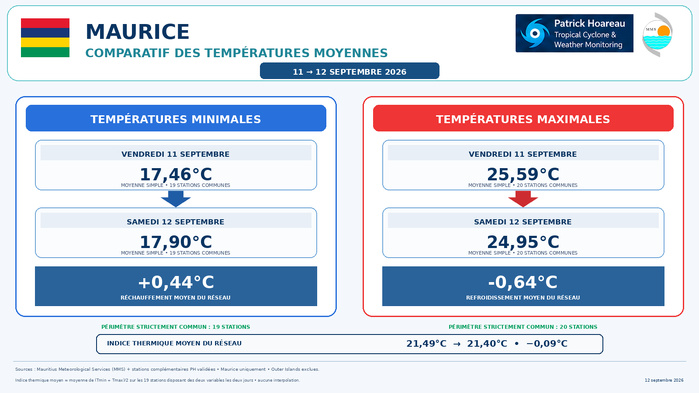 ILES SOEURS: Maurice/Réunion/Rodrigues/Agaléga/Tromelin: relevés climatologiques du 12/09/26