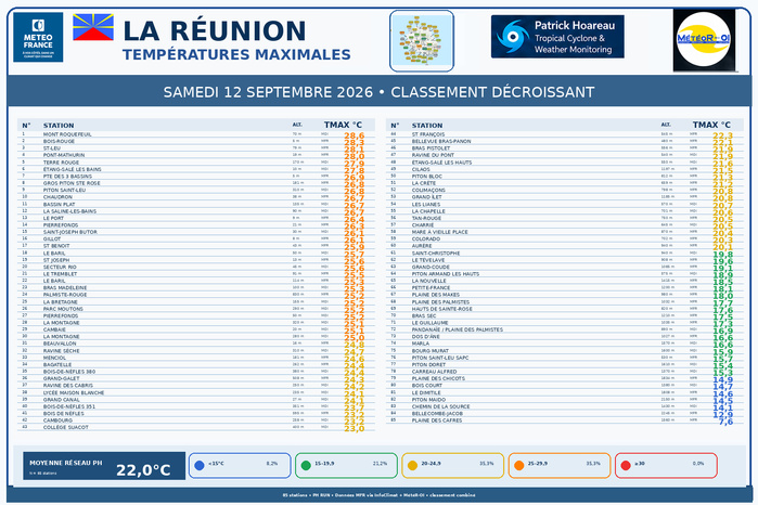 ILES SOEURS: Maurice/Réunion/Rodrigues/Agaléga/Tromelin: relevés climatologiques du 12/09/26