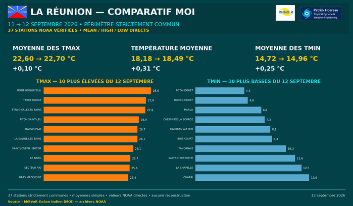 ILES SOEURS: Maurice/Réunion/Rodrigues/Agaléga/Tromelin: relevés climatologiques du 12/09/26
