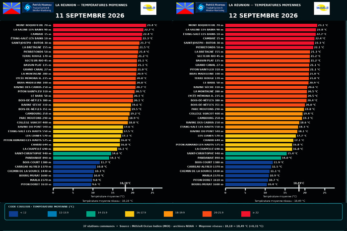 ILES SOEURS: Maurice/Réunion/Rodrigues/Agaléga/Tromelin: relevés climatologiques du 12/09/26