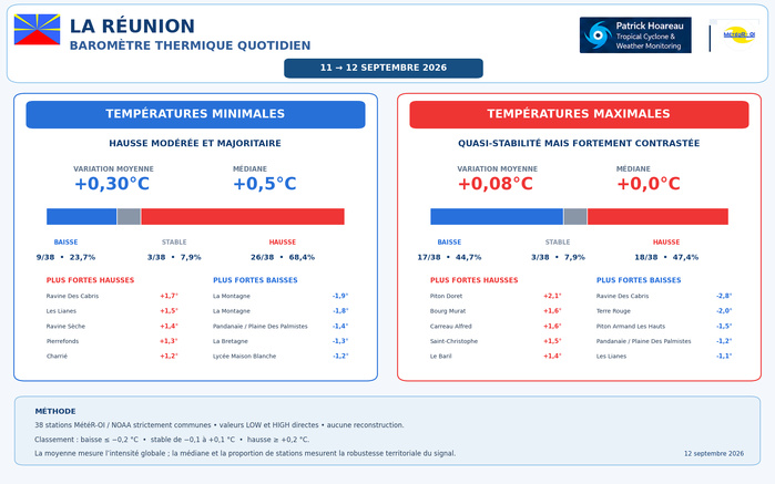 ILES SOEURS: Maurice/Réunion/Rodrigues/Agaléga/Tromelin: relevés climatologiques du 12/09/26