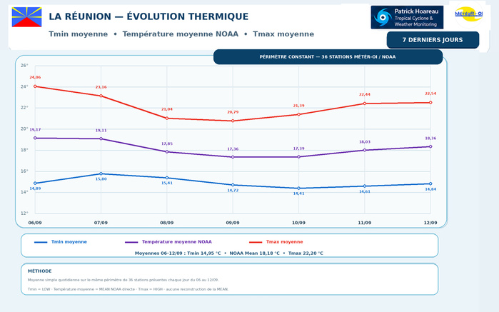ILES SOEURS: Maurice/Réunion/Rodrigues/Agaléga/Tromelin: relevés climatologiques du 12/09/26