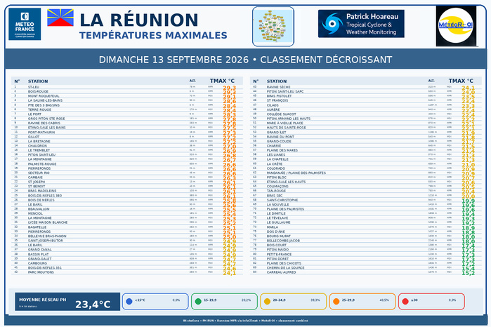 ILES SOEURS: Maurice/Réunion/Rodrigues/Agaléga/Tromelin: relevés & analyses climatologiques du 13/09/26