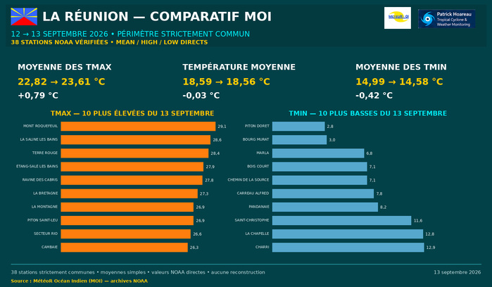 ILES SOEURS: Maurice/Réunion/Rodrigues/Agaléga/Tromelin: relevés & analyses climatologiques du 13/09/26 ILES SOEURS: Maurice/Réunion/Rodrigues/Agaléga/Tromelin: relevés & analyses climatologiques du 13/09/26