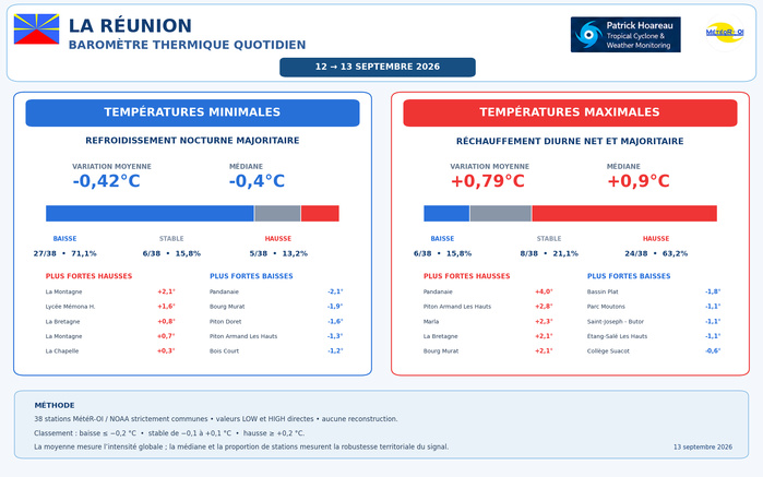 ILES SOEURS: Maurice/Réunion/Rodrigues/Agaléga/Tromelin: relevés & analyses climatologiques du 13/09/26