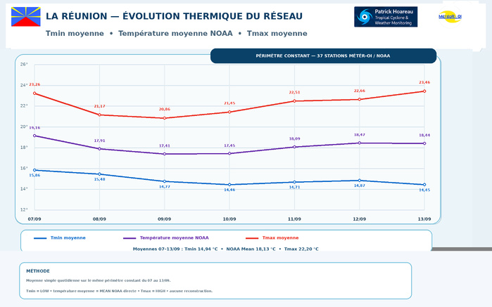 ILES SOEURS: Maurice/Réunion/Rodrigues/Agaléga/Tromelin: relevés & analyses climatologiques du 13/09/26