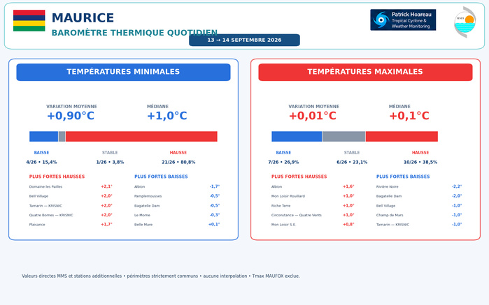 ILES SOEURS: Maurice/Réunion/Rodrigues/Agaléga/Tromelin: relevés & analyses climatologiques du 14/09/26