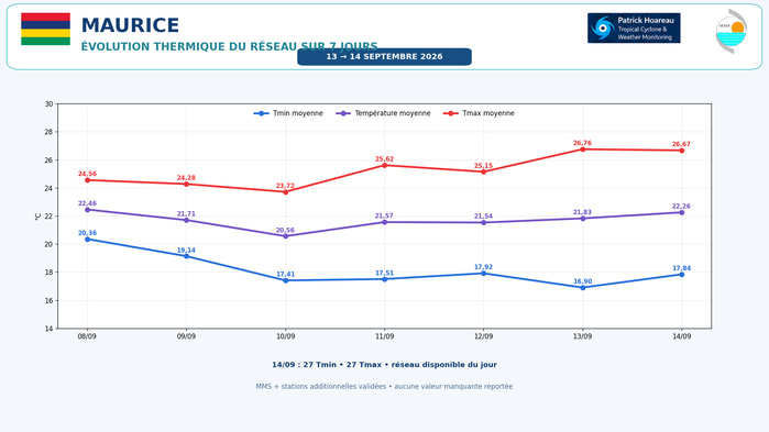 ILES SOEURS: Maurice/Réunion/Rodrigues/Agaléga/Tromelin: relevés & analyses climatologiques du 14/09/26