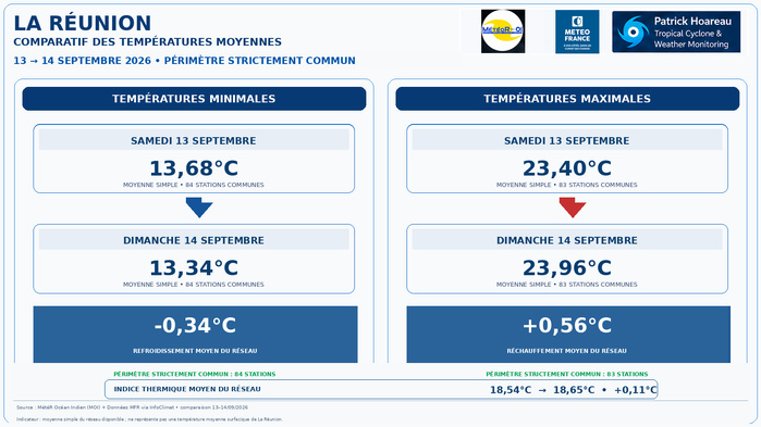 ILES SOEURS: Maurice/Réunion/Rodrigues/Agaléga/Tromelin: relevés & analyses climatologiques du 14/09/26