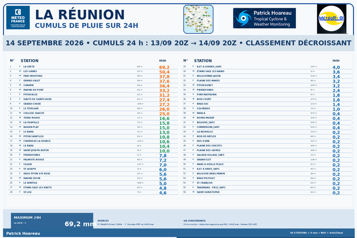 ILES SOEURS: Maurice/Réunion/Rodrigues/Agaléga/Tromelin: relevés & analyses climatologiques du 14/09/26