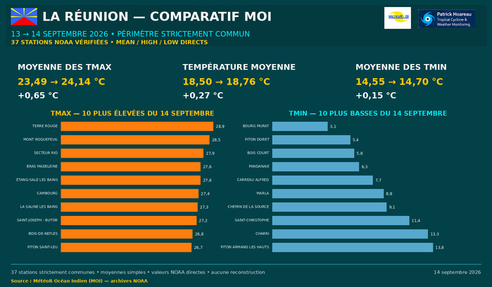 ILES SOEURS: Maurice/Réunion/Rodrigues/Agaléga/Tromelin: relevés & analyses climatologiques du 14/09/26