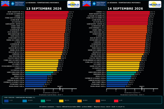 ILES SOEURS: Maurice/Réunion/Rodrigues/Agaléga/Tromelin: relevés & analyses climatologiques du 14/09/26
