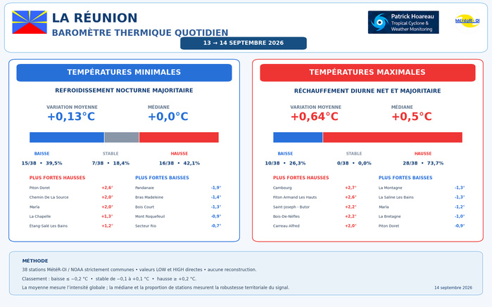 ILES SOEURS: Maurice/Réunion/Rodrigues/Agaléga/Tromelin: relevés & analyses climatologiques du 14/09/26