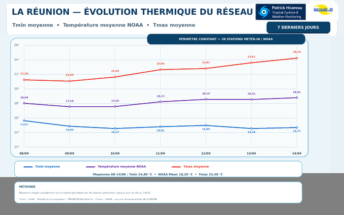 ILES SOEURS: Maurice/Réunion/Rodrigues/Agaléga/Tromelin: relevés & analyses climatologiques du 14/09/26