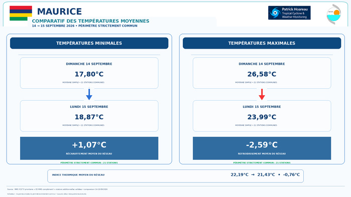 ILES SOEURS: Maurice/Réunion/Rodrigues/Agaléga/Tromelin: relevés & analyses climatologiques du 15/09/26