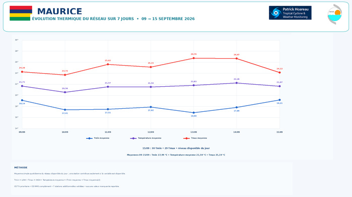 ILES SOEURS: Maurice/Réunion/Rodrigues/Agaléga/Tromelin: relevés & analyses climatologiques du 15/09/26