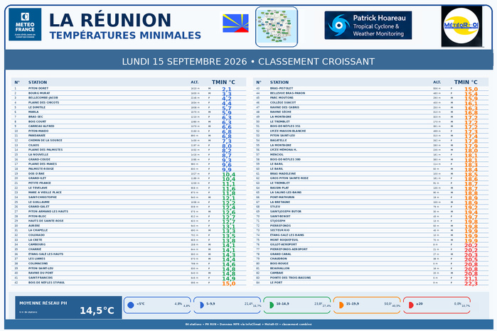 ILES SOEURS: Maurice/Réunion/Rodrigues/Agaléga/Tromelin: relevés & analyses climatologiques du 15/09/26