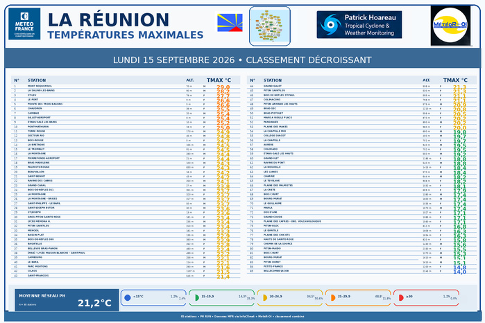 ILES SOEURS: Maurice/Réunion/Rodrigues/Agaléga/Tromelin: relevés & analyses climatologiques du 15/09/26