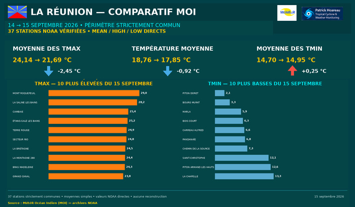 ILES SOEURS: Maurice/Réunion/Rodrigues/Agaléga/Tromelin: relevés & analyses climatologiques du 15/09/26