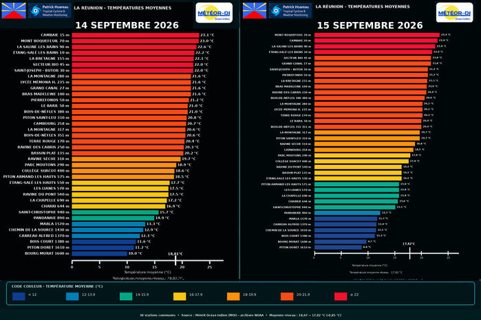 ILES SOEURS: Maurice/Réunion/Rodrigues/Agaléga/Tromelin: relevés & analyses climatologiques du 15/09/26
