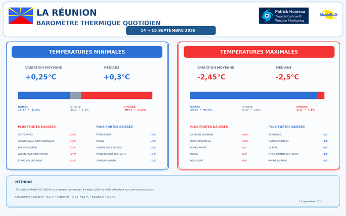 ILES SOEURS: Maurice/Réunion/Rodrigues/Agaléga/Tromelin: relevés & analyses climatologiques du 15/09/26