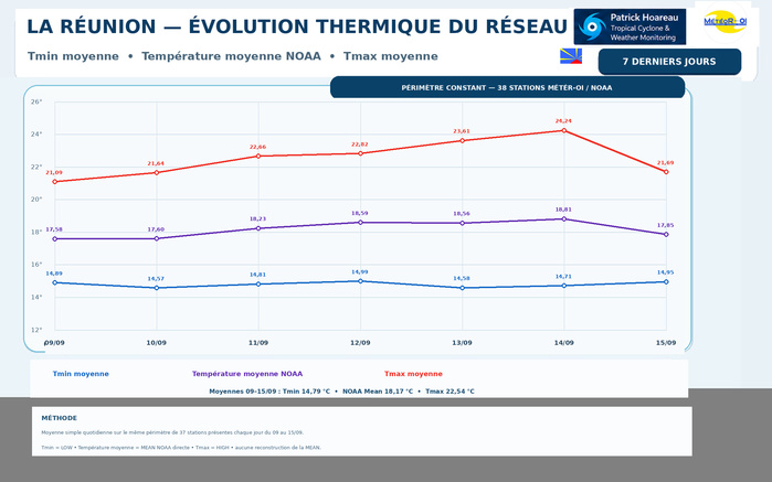 ILES SOEURS: Maurice/Réunion/Rodrigues/Agaléga/Tromelin: relevés & analyses climatologiques du 15/09/26