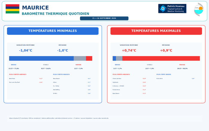 ILES SOEURS: Maurice/Réunion/Rodrigues/Agaléga/Tromelin: relevés & analyses climatologiques du 16/09/26