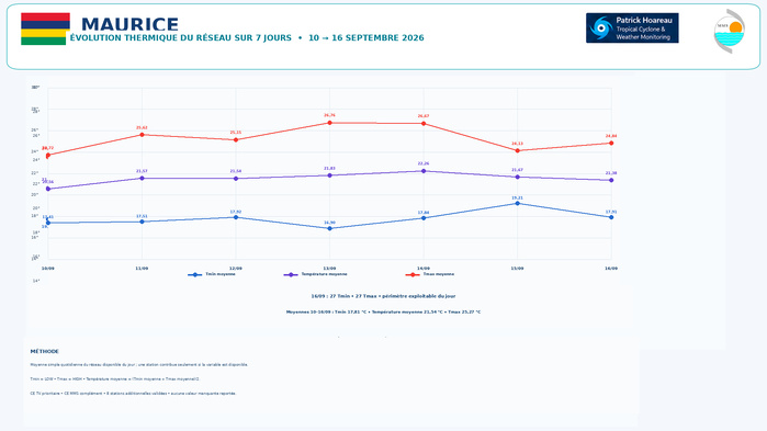 ILES SOEURS: Maurice/Réunion/Rodrigues/Agaléga/Tromelin: relevés & analyses climatologiques du 16/09/26