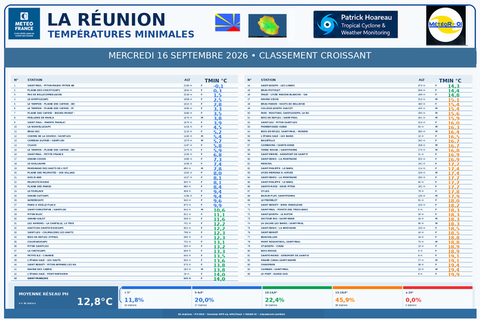 ILES SOEURS: Maurice/Réunion/Rodrigues/Agaléga/Tromelin: relevés & analyses climatologiques du 16/09/26