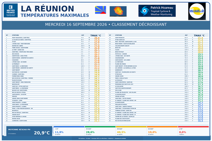 ILES SOEURS: Maurice/Réunion/Rodrigues/Agaléga/Tromelin: relevés & analyses climatologiques du 16/09/26