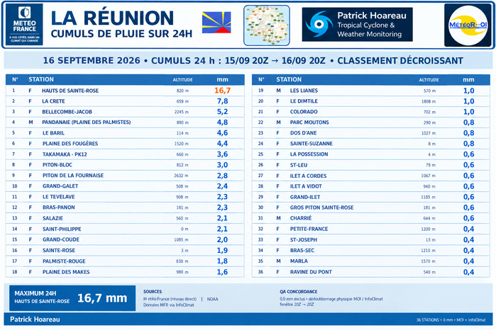 ILES SOEURS: Maurice/Réunion/Rodrigues/Agaléga/Tromelin: relevés & analyses climatologiques du 16/09/26