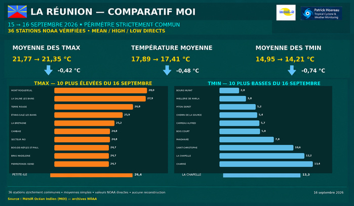 ILES SOEURS: Maurice/Réunion/Rodrigues/Agaléga/Tromelin: relevés & analyses climatologiques du 16/09/26