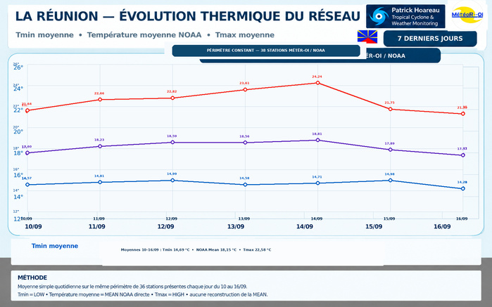 ILES SOEURS: Maurice/Réunion/Rodrigues/Agaléga/Tromelin: relevés & analyses climatologiques du 16/09/26 ILES SOEURS: Maurice/Réunion/Rodrigues/Agaléga/Tromelin: relevés & analyses climatologiques du 16/09/26