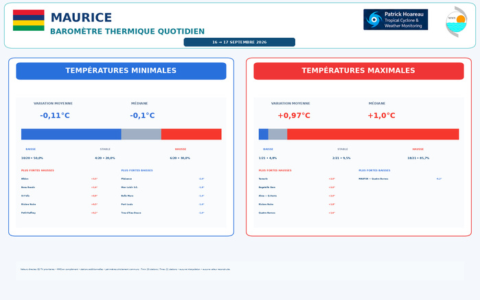 ILES SOEURS: Maurice/Réunion/Rodrigues/Agaléga/Tromelin: relevés & analyses climatologiques du 17/09/26