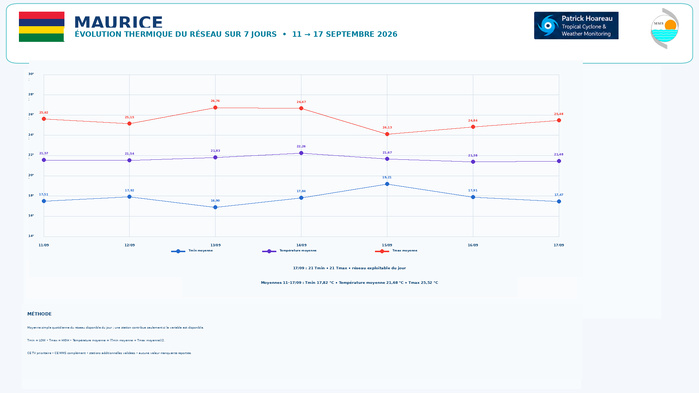 ILES SOEURS: Maurice/Réunion/Rodrigues/Agaléga/Tromelin: relevés & analyses climatologiques du 17/09/26 ILES SOEURS: Maurice/Réunion/Rodrigues/Agaléga/Tromelin: relevés & analyses climatologiques du 17/09/26